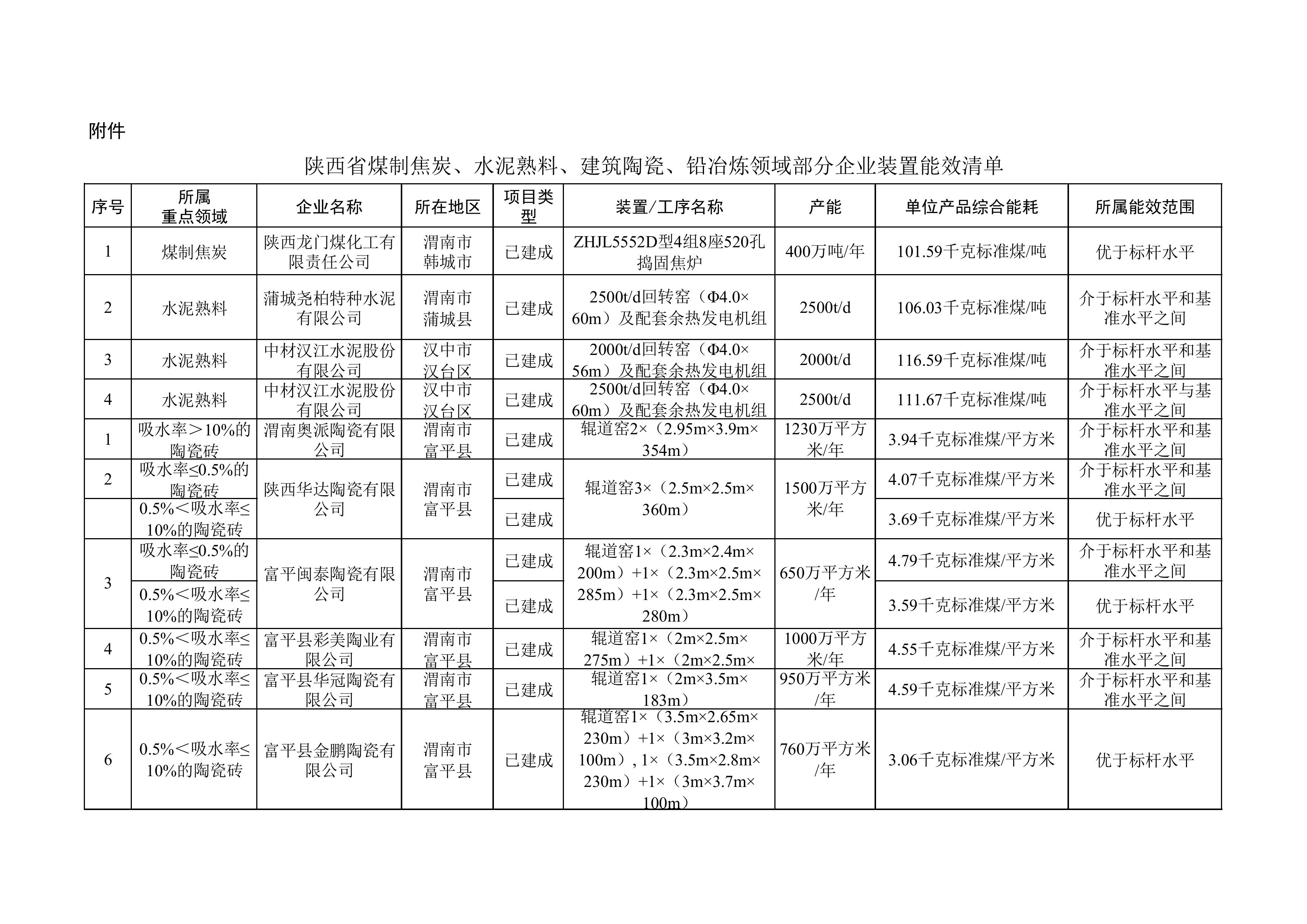 附件：陜西省煤制焦炭、水泥熟料、建筑陶瓷、鉛冶煉領(lǐng)域部分企業(yè)裝置能效清單-圖片-0.jpg